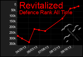 Total Graph of Revitalized