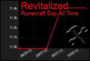 Total Graph of Revitalized