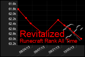 Total Graph of Revitalized