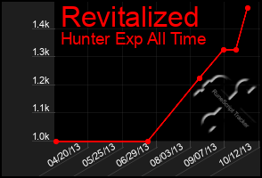 Total Graph of Revitalized