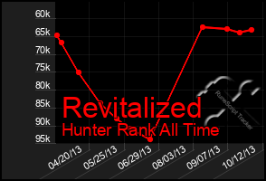 Total Graph of Revitalized