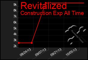 Total Graph of Revitalized