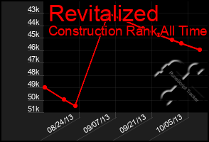 Total Graph of Revitalized