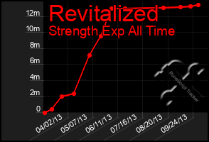 Total Graph of Revitalized