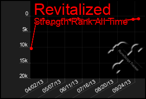 Total Graph of Revitalized