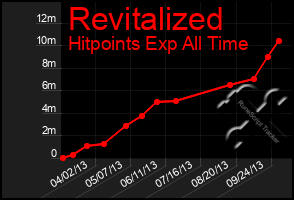 Total Graph of Revitalized