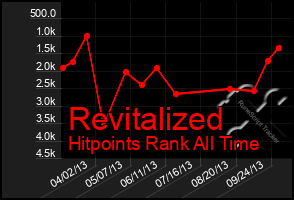 Total Graph of Revitalized