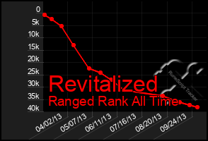 Total Graph of Revitalized