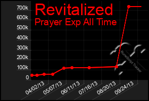 Total Graph of Revitalized