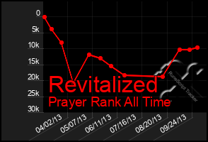 Total Graph of Revitalized