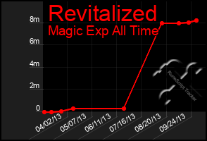 Total Graph of Revitalized