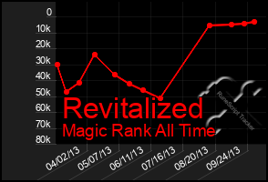 Total Graph of Revitalized