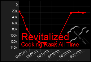 Total Graph of Revitalized