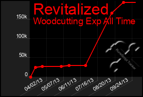 Total Graph of Revitalized