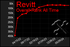 Total Graph of Revitt