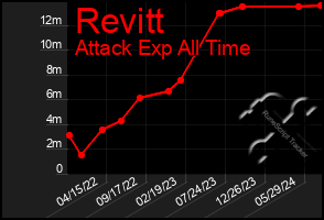 Total Graph of Revitt