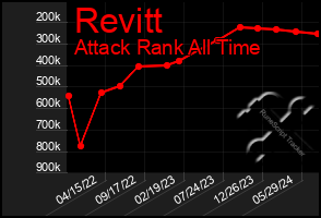 Total Graph of Revitt