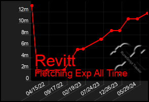 Total Graph of Revitt