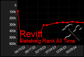 Total Graph of Revitt