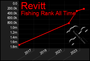 Total Graph of Revitt