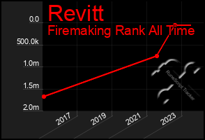 Total Graph of Revitt