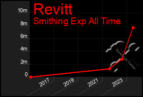 Total Graph of Revitt