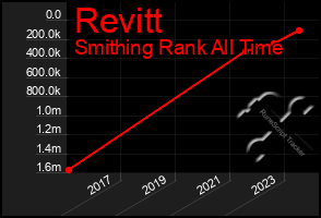 Total Graph of Revitt