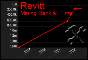 Total Graph of Revitt