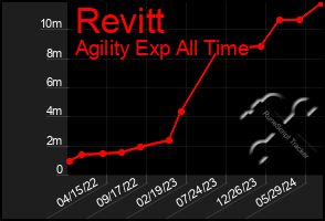 Total Graph of Revitt