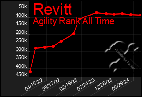 Total Graph of Revitt