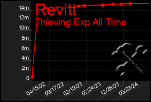 Total Graph of Revitt