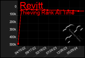 Total Graph of Revitt