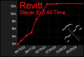 Total Graph of Revitt