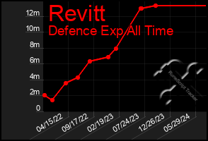 Total Graph of Revitt