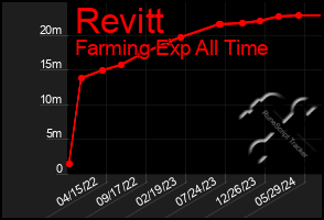 Total Graph of Revitt