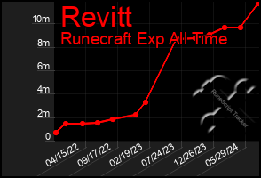 Total Graph of Revitt