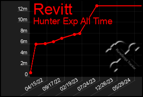 Total Graph of Revitt