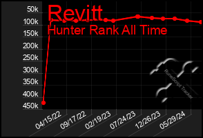 Total Graph of Revitt