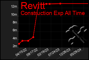 Total Graph of Revitt