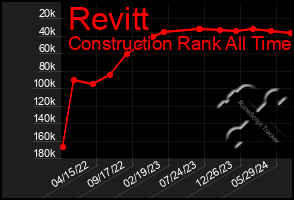 Total Graph of Revitt