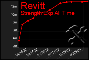 Total Graph of Revitt