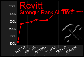 Total Graph of Revitt