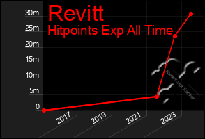 Total Graph of Revitt