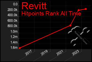 Total Graph of Revitt