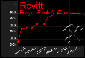 Total Graph of Revitt