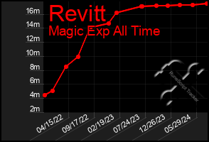 Total Graph of Revitt