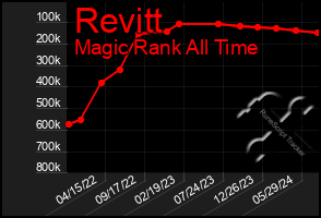 Total Graph of Revitt