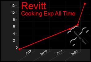 Total Graph of Revitt