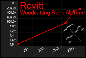 Total Graph of Revitt