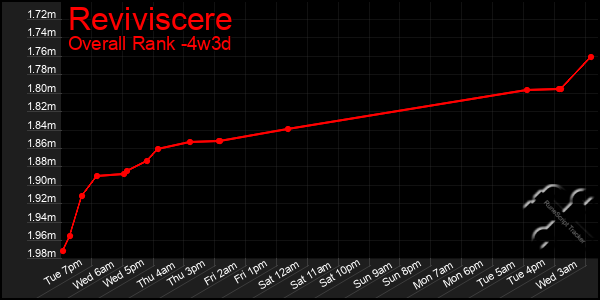 Last 31 Days Graph of Reviviscere